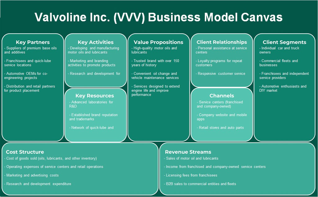 Valvoline Inc. (VVV): Canvas de modelo de negócios