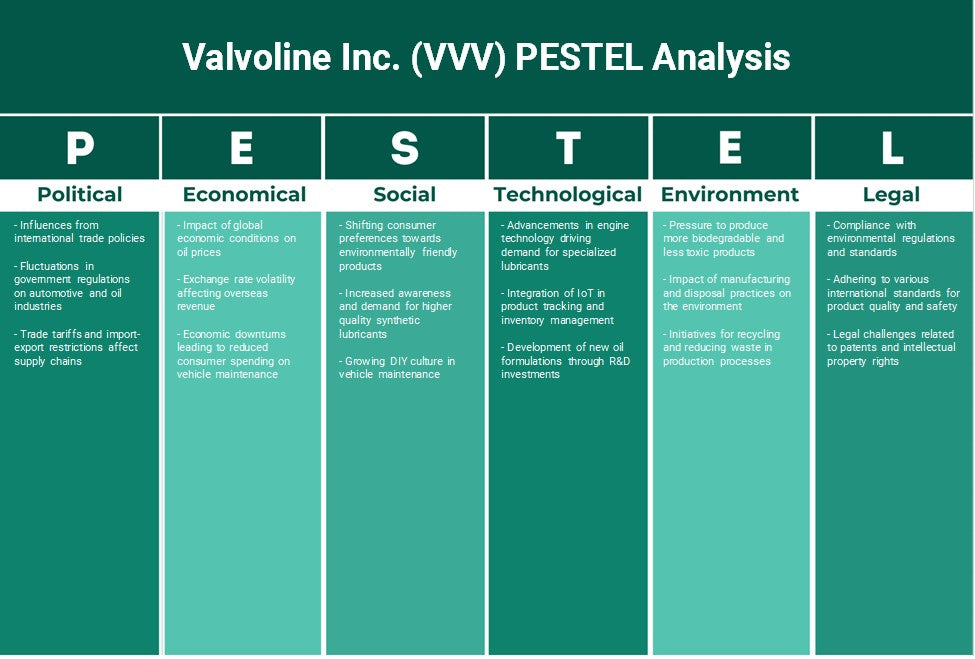 Valvoline Inc. (VVV): Análise de Pestel