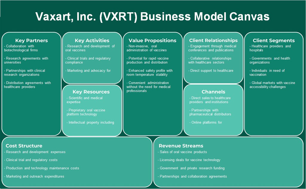 VAXART, INC. (VXRT): Canvas de modelo de negócios