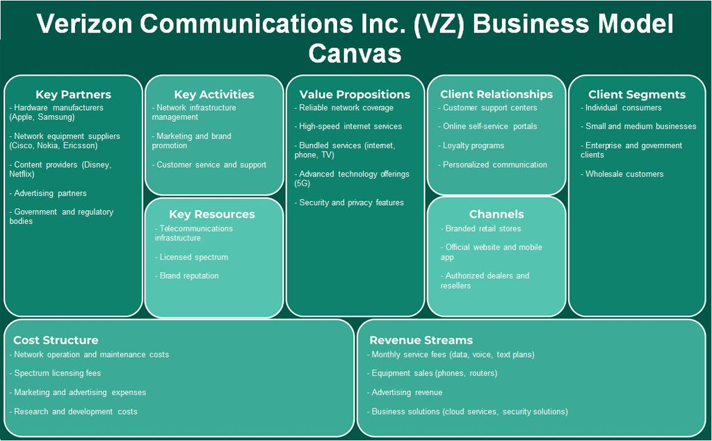 Verizon Communications Inc. (VZ): Canvas du modèle d'entreprise