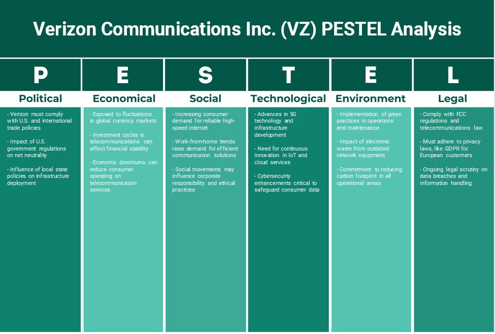 Verizon Communications Inc. (VZ): Análisis de Pestel