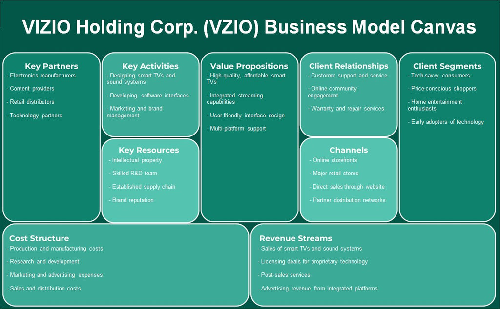 Vizio Holding Corp. (VZIO): Canvas de modelo de negocio