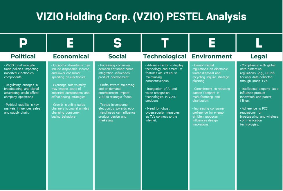Vizio Holding Corp. (VZIO): Análisis de Pestel