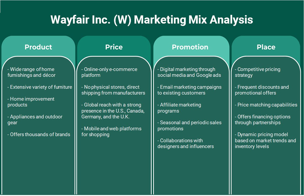 Wayfair Inc. (W): تحليل المزيج التسويقي