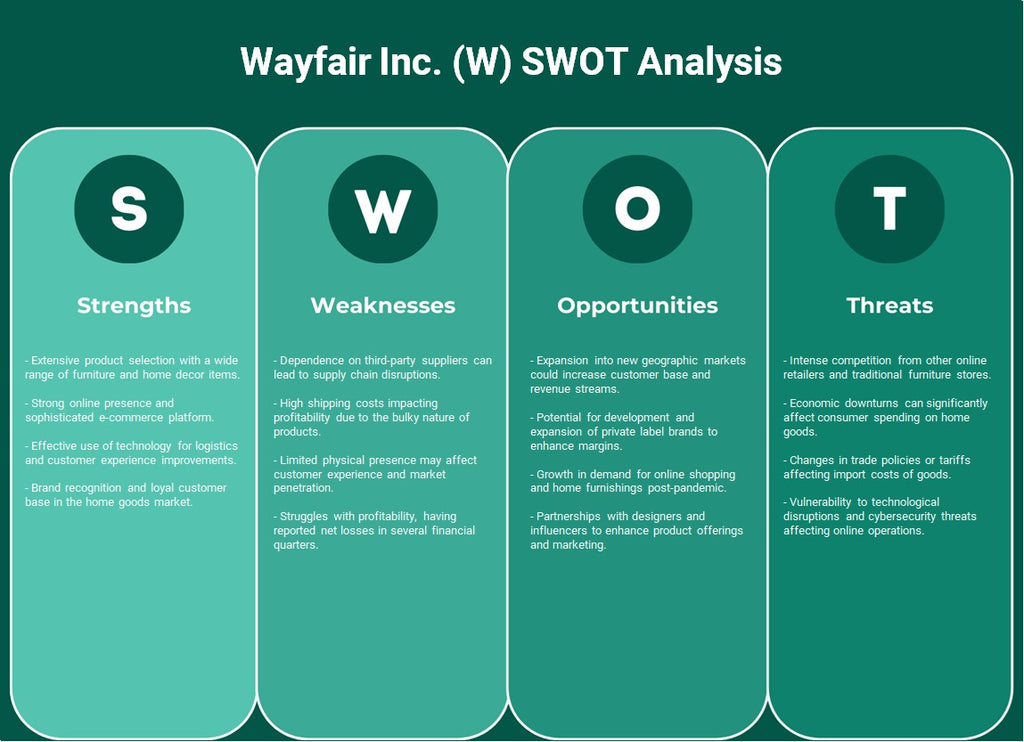 Wayfair Inc. (W): Análisis FODA