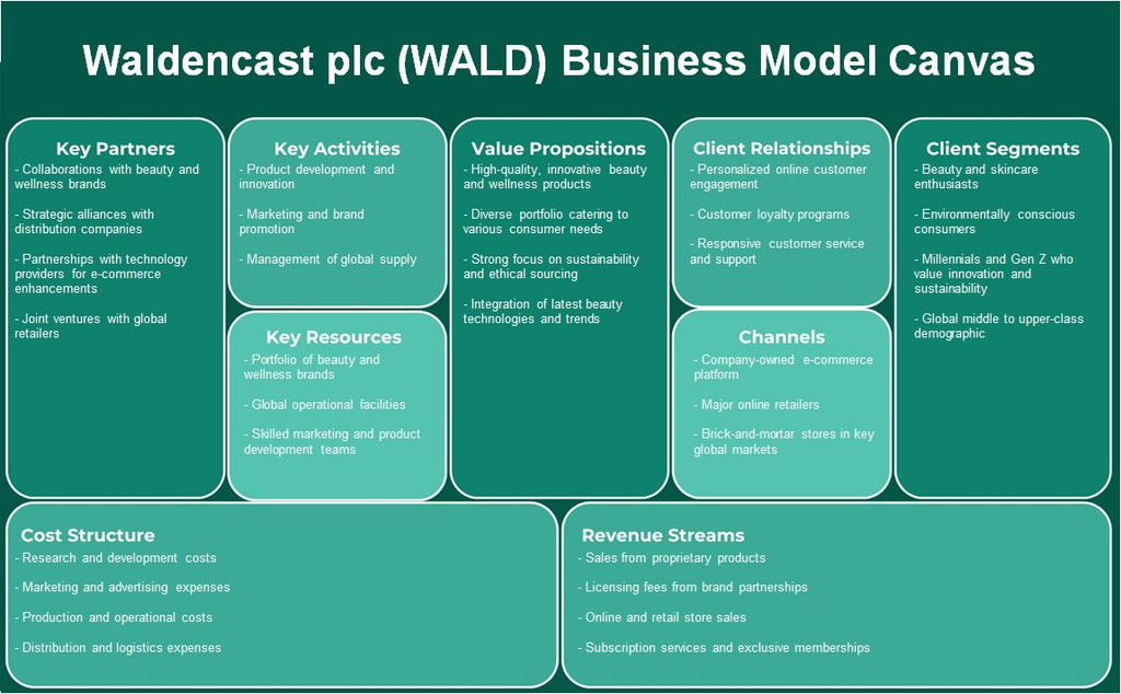 Waldencast PLC (Wald): Canvas de modelo de negocio