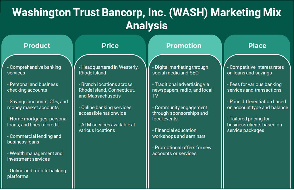 Washington Trust Bancorp, Inc. (Wash): Analyse du mix marketing