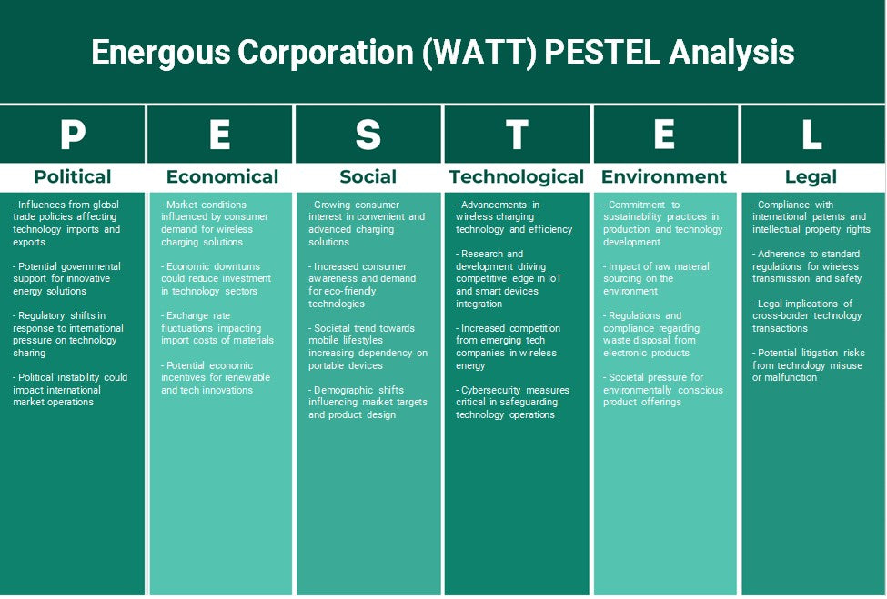 Energous Corporation (Watt): Análise de Pestel