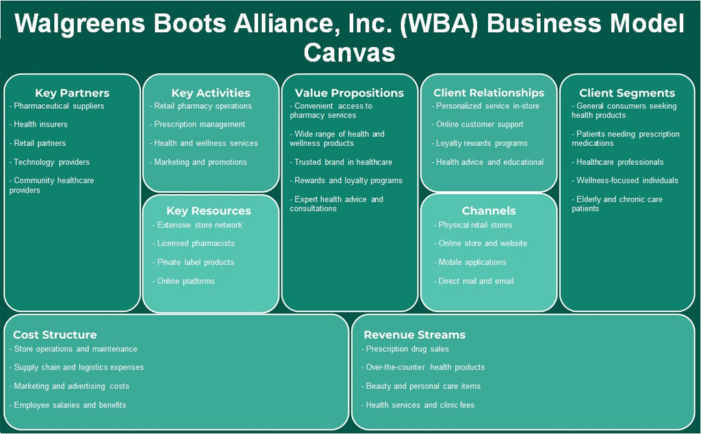 Walgreens Boots Alliance, Inc. (WBA): Business Model Canvas