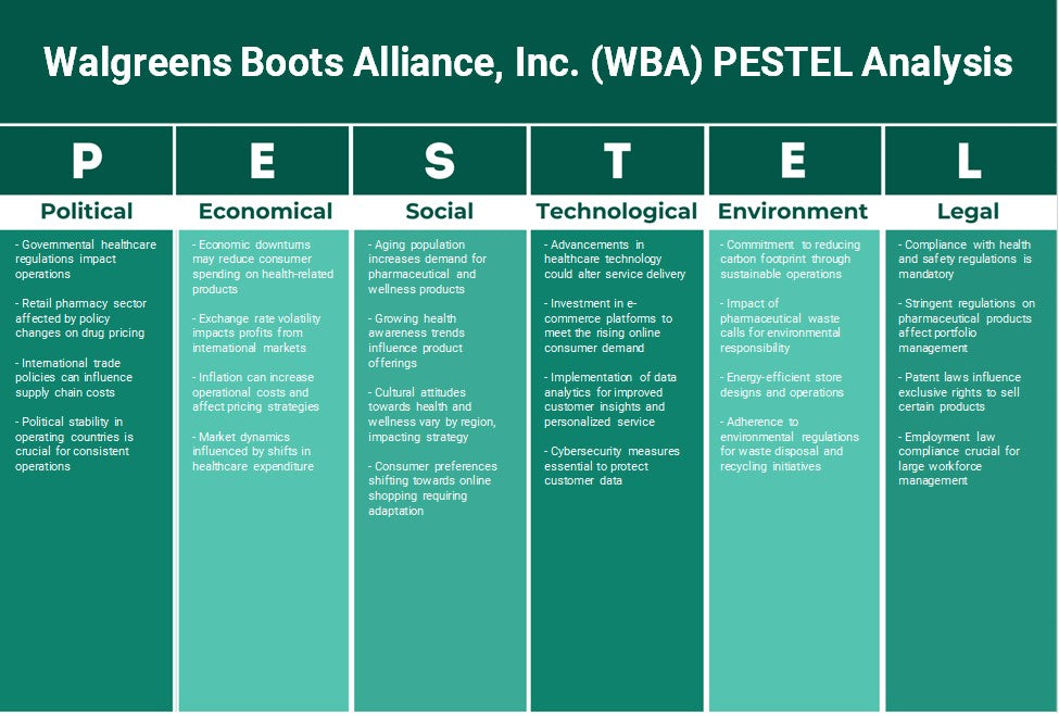 Walgreens Boots Alliance, Inc. (WBA): análisis de Pestel