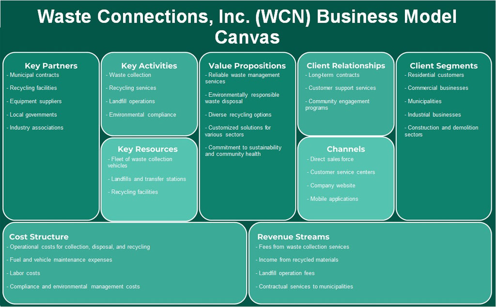 Waste Connections, Inc. (WCN): Canvas de modelo de negócios