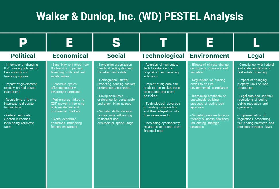 Walker & Dunlop, Inc. (WD): Análisis de Pestel