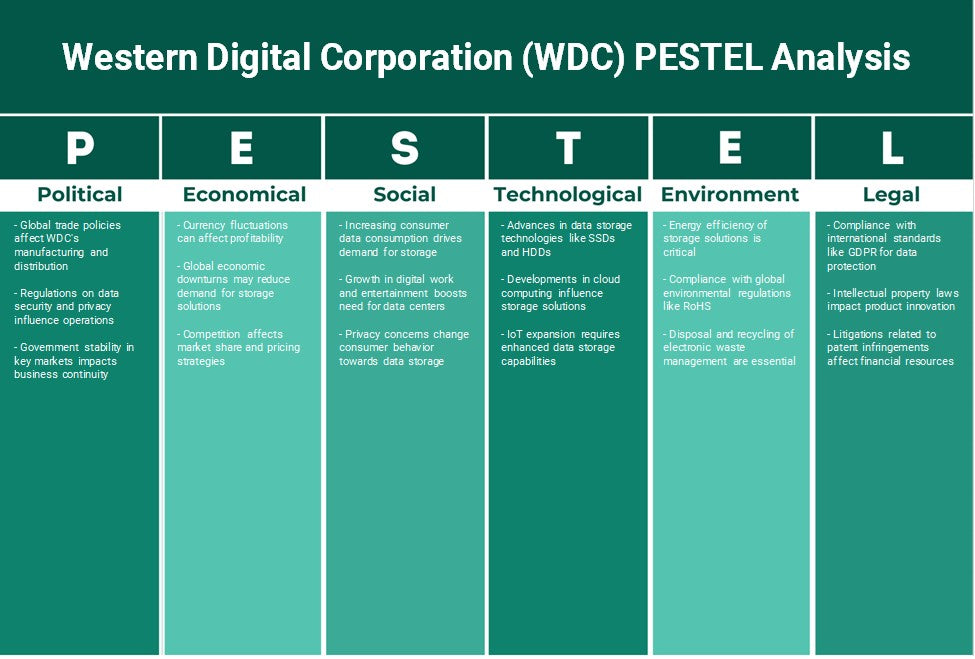 Western Digital Corporation (WDC): Analyse PESTEL