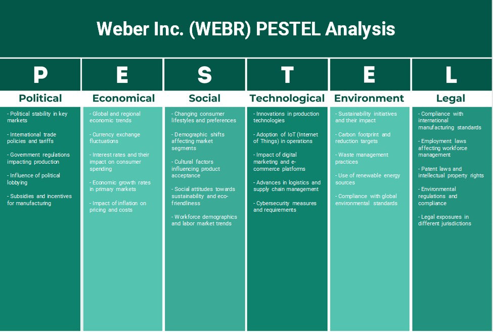 Weber Inc. (WeBR): Analyse PESTEL
