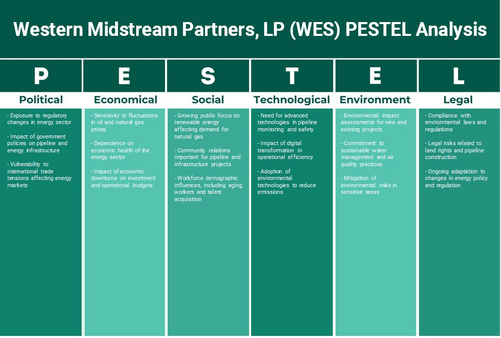 Western Midstream Partners, LP (WES): Analyse PESTEL