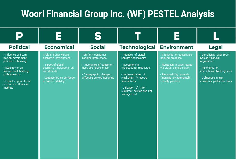 Woori Financial Group Inc. (WF): Analyse PESTEL