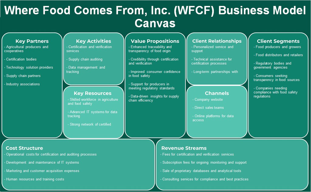D'où vient la nourriture, Inc. (WFCF): toile de modèle d'entreprise