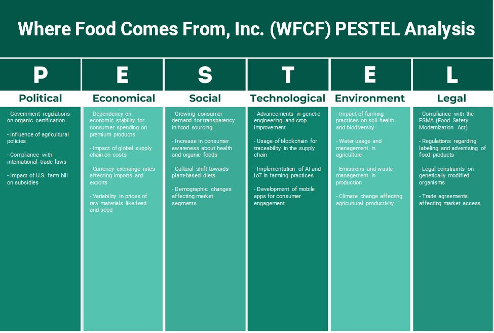 De dónde proviene la comida, Inc. (WFCF): Análisis de Pestel