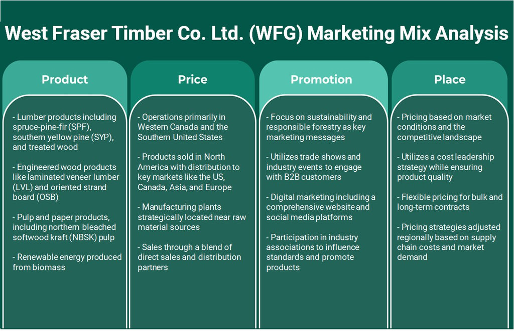 West Fraser Timber Co. Ltd. (WFG): Análisis de marketing Mix