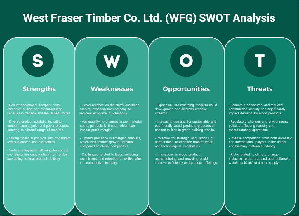 West Fraser Timber Co. Ltd. (WFG): Análise SWOT