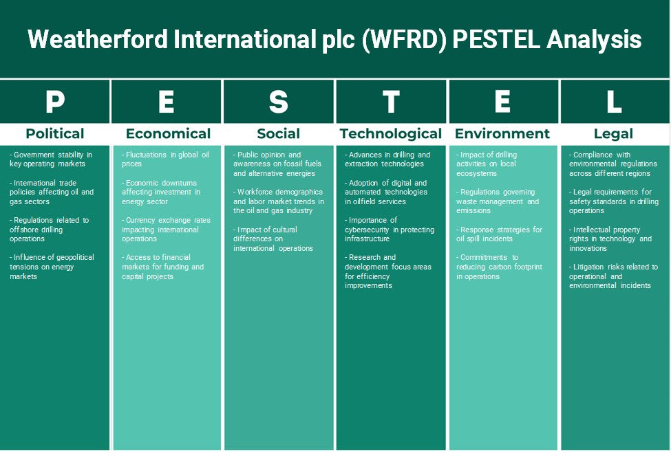 Weatherford International plc (WFRD): تحليل PESTEL