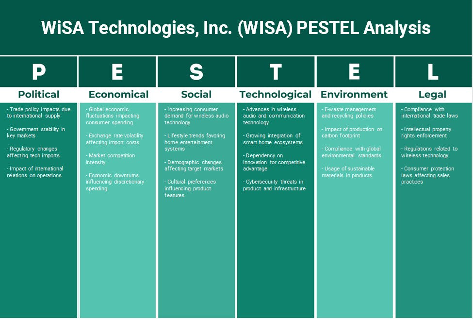 WISA Technologies, Inc. (WISA): Analyse des pestel