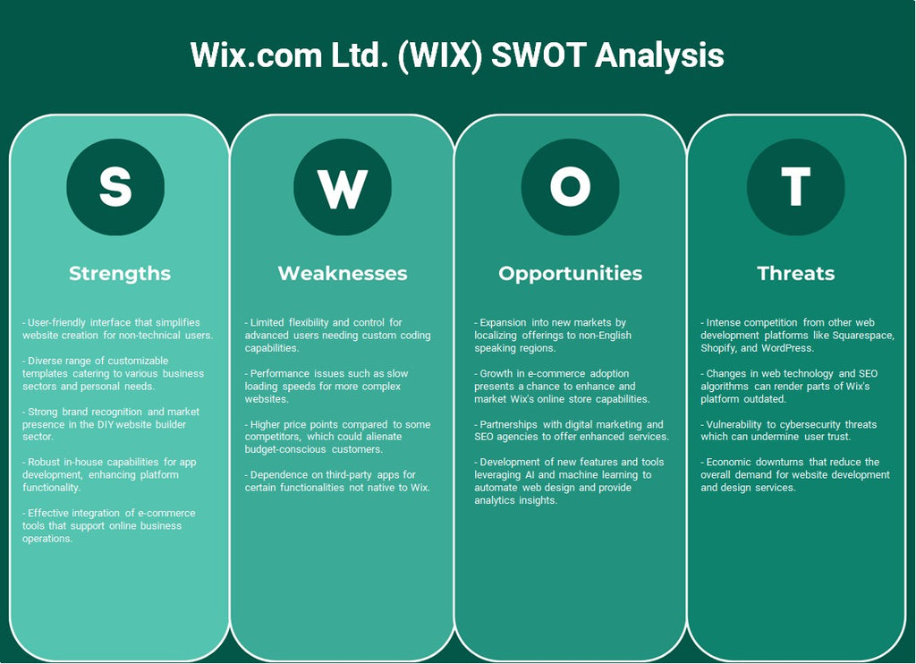 Wix.com المحدودة (WIX): تحليل SWOT