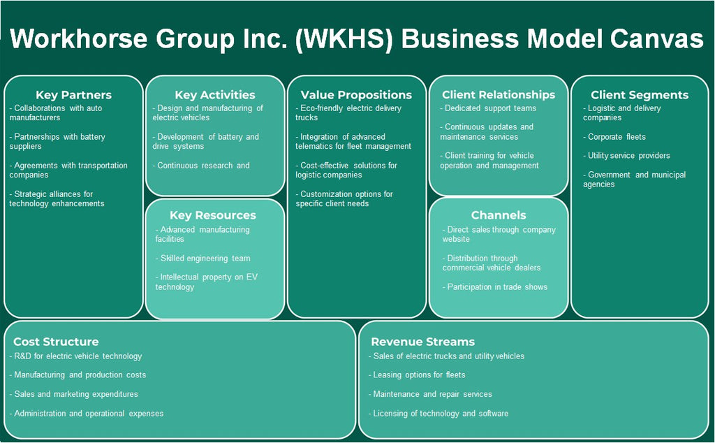 Workhorse Group Inc. (WKHS): Canvas de modelo de negócios