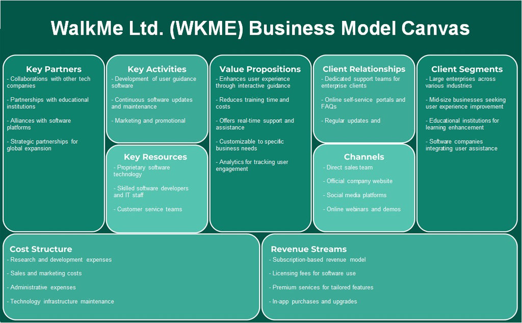 Walkme Ltd. (WKME): Modelo de negocios Canvas
