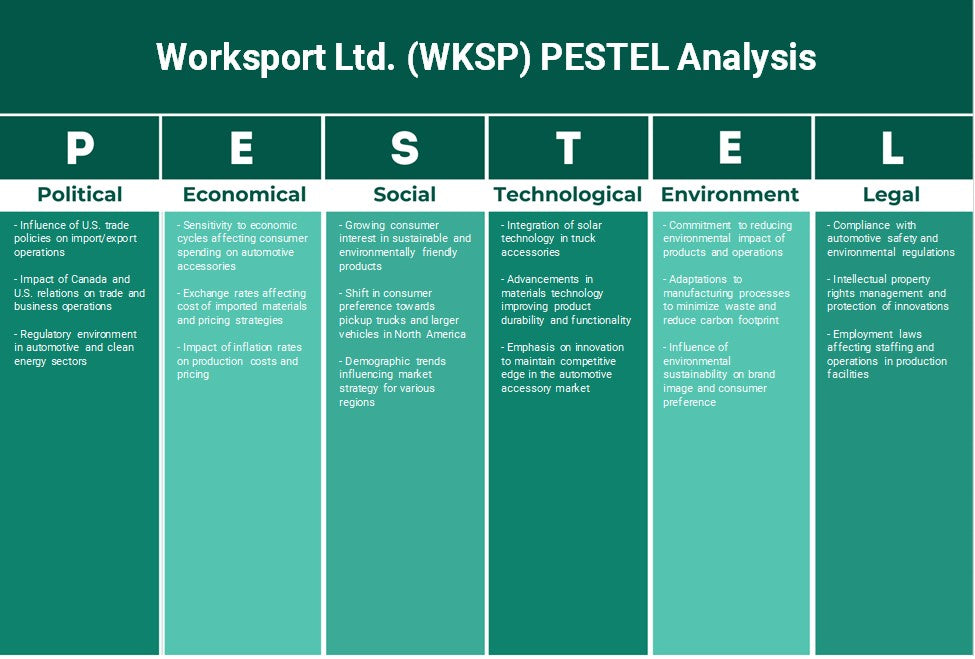 Worksport Ltd. (WKSP): Análise de Pestel