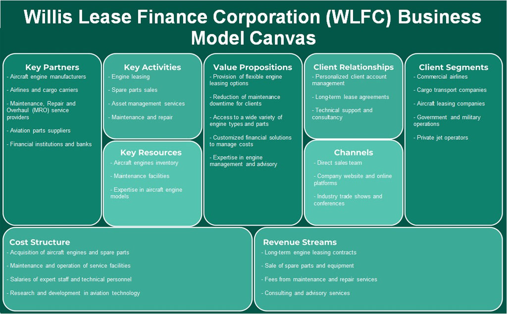 شركة Willis Lease Finance Corporation (WLFC): Business Model Canvas