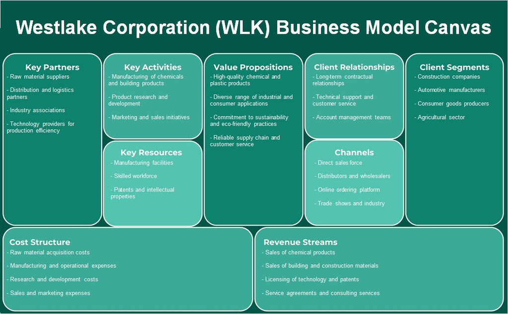 Westlake Corporation (WLK): Canvas de modelo de negocio