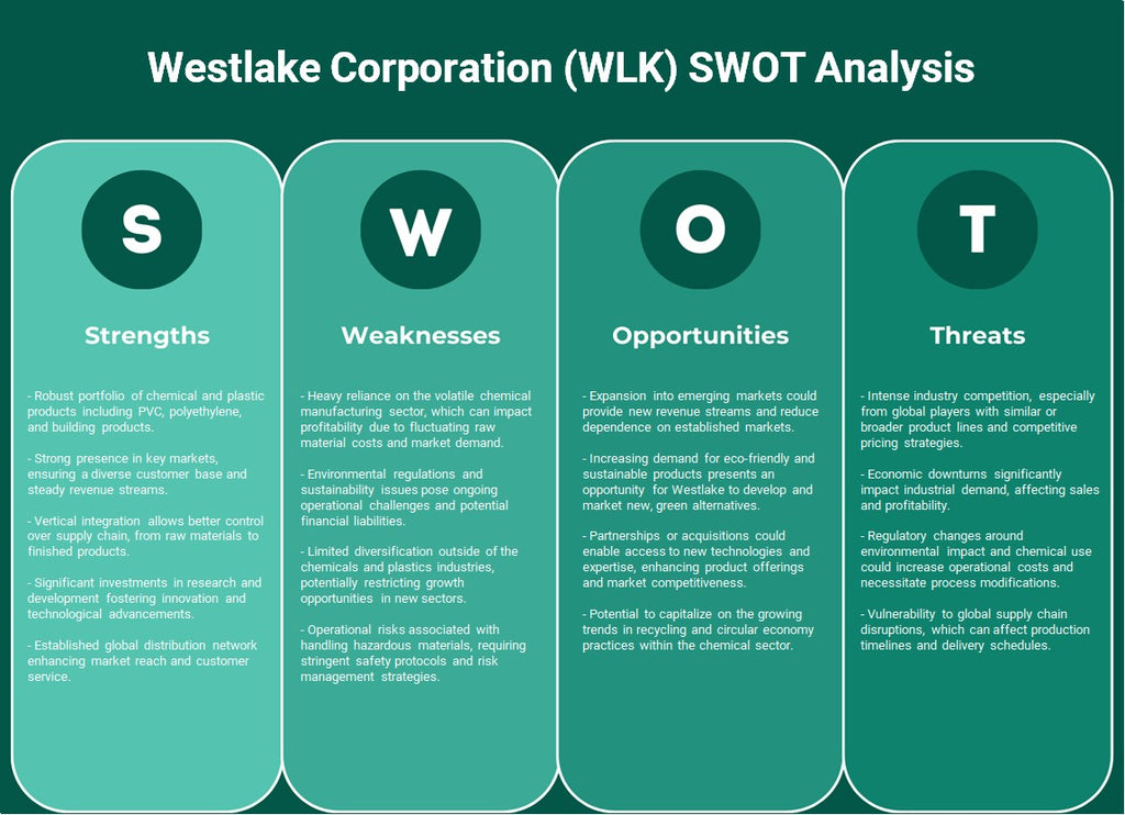 Westlake Corporation (WLK): analyse SWOT