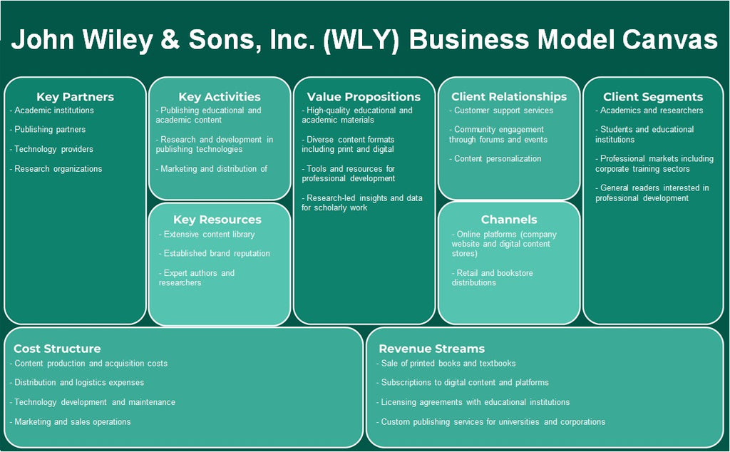شركة جون وايلي وأولاده (WLY): نموذج الأعمال التجارية