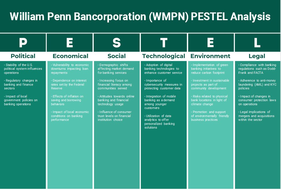 William Penn Bancorporation (WMPN): Analyse des pestel