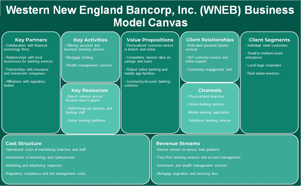 شركة ويسترن نيو إنجلاند بانكورب (WNEB): نموذج الأعمال التجارية