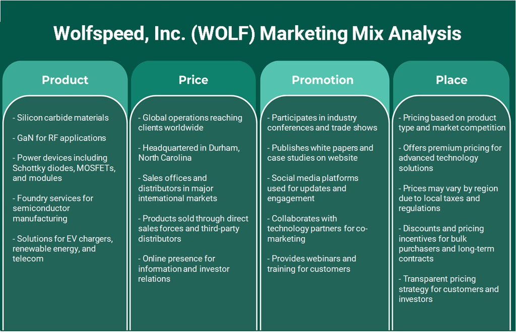 شركة Wolfspeed, Inc. (WOLF): تحليل المزيج التسويقي
