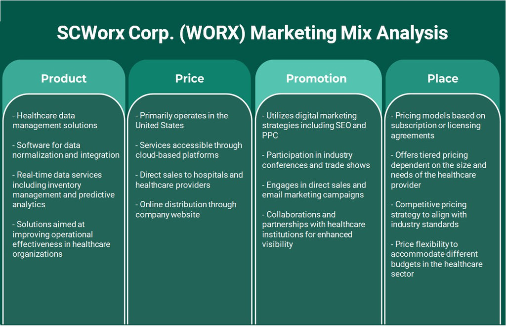 SCWORX Corp. (WORX): Analyse du mix marketing