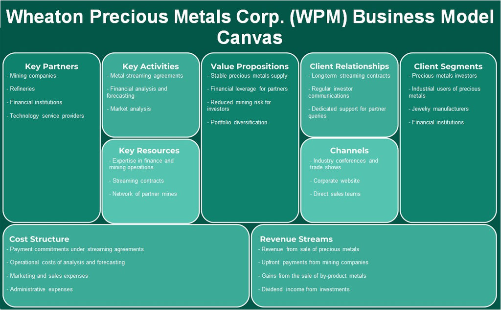 شركة ويتون للمعادن الثمينة (WPM): نموذج الأعمال التجارية