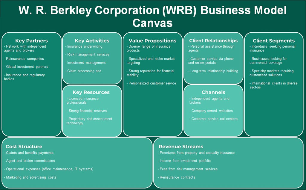W. R. Berkley Corporation (WRB): Canvas de modelo de negocio