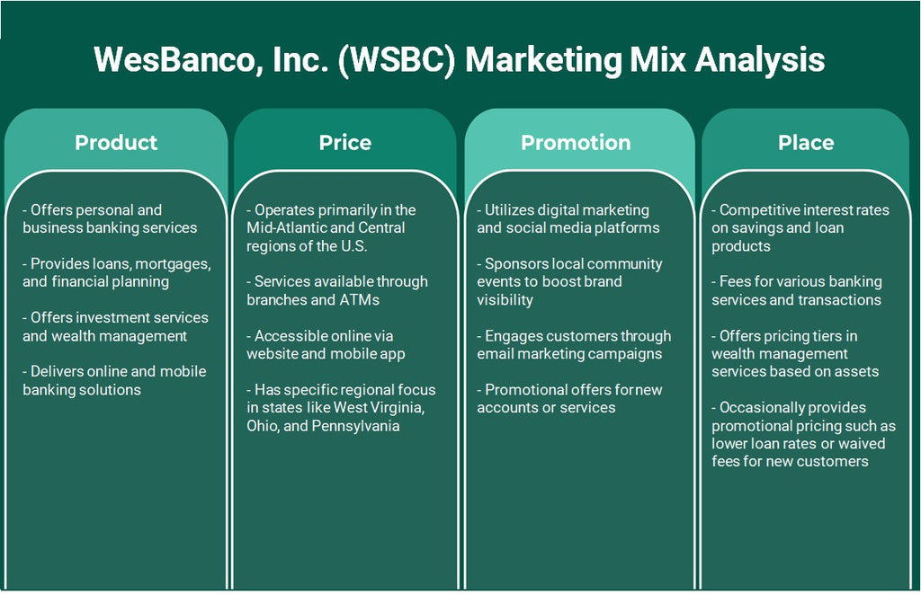 Wesbanco, Inc. (WSBC): Analyse du mix marketing