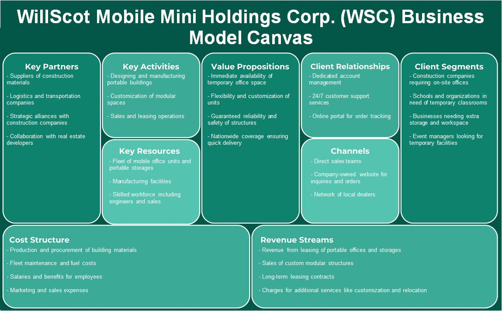 Willscot Mobile Mini Holdings Corp. (WSC): Modelo de negocios Canvas