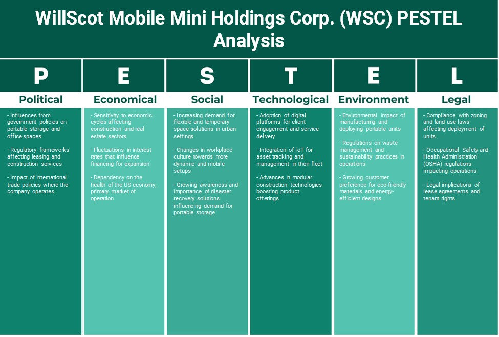 شركة WillScot Mobile Mini Holdings Corp. (WSC): تحليل PESTEL