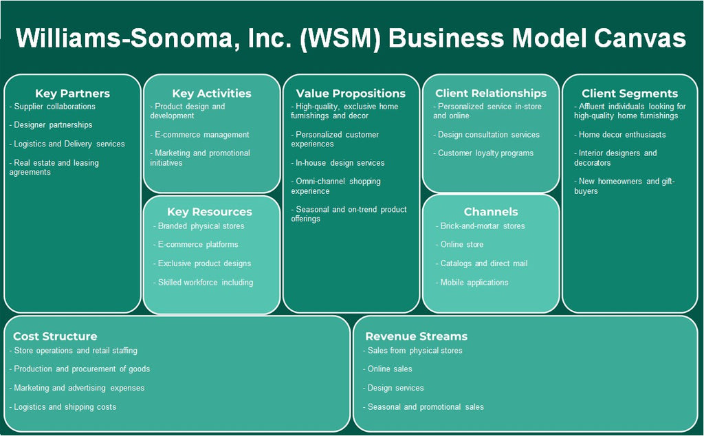 شركة ويليامز سونوما (WSM): نموذج الأعمال التجارية