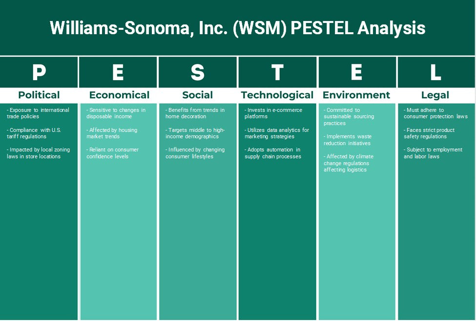 شركة ويليامز سونوما (WSM): تحليل PESTEL