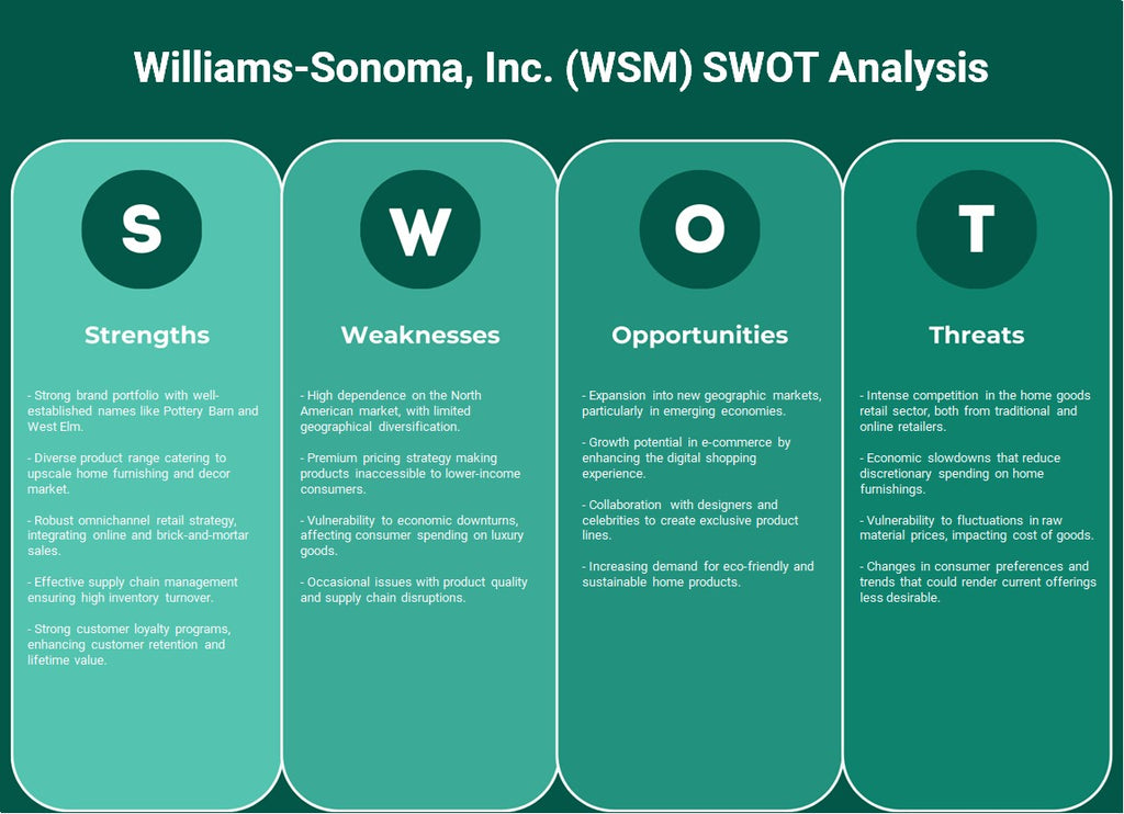 Williams-Sonoma, Inc. (WSM): análise SWOT