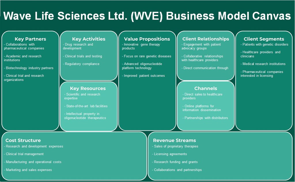 Wave Life Sciences Ltd. (WVE): Modelo de negocios Canvas