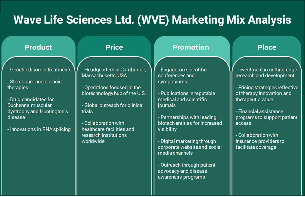 Wave Life Sciences Ltd. (WVE): Análise de Mix de Marketing
