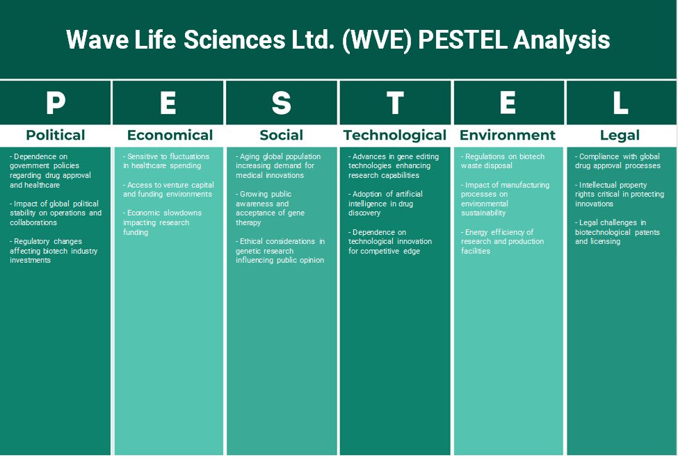 Wave Life Sciences Ltd. (WVE): Analyse PESTEL