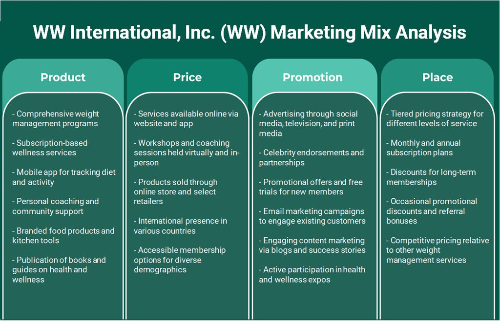 WW International, Inc. (WW): Analyse du mix marketing